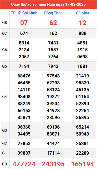 Quay thử kết quả miền Nam ngày 17/3/2025