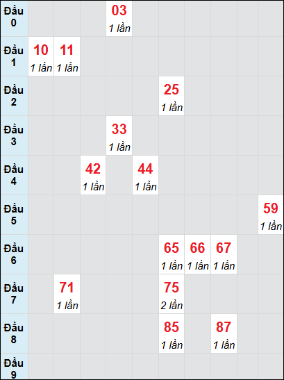 Soi cầu Tiền Giang ngày 16/3/2025 theo bảng bạch thủ 3 ngày