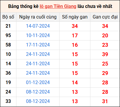 Bảng thống kê lô gan Tiền Giang lâu về nhất 16/3/2025