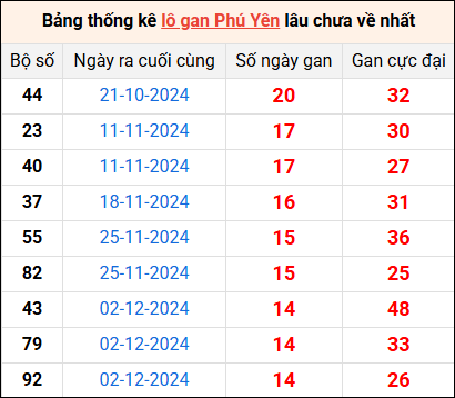 Bảng thống kê lô gan Phú Yên lâu về nhất 17/3/2025