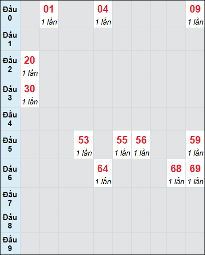 Soi cầu Huế ngày 16/3/2025 theo bảng bạch thủ 3 ngày