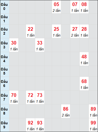 Soi cầu bạch thủ đài Kiên Giang ngày 16/3/2025