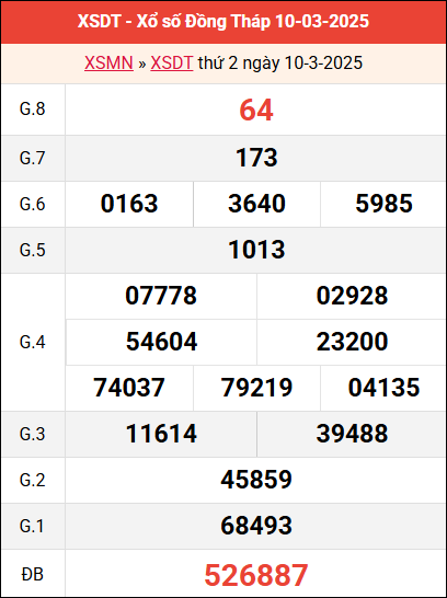 Bảng kết quả Đồng Tháp ngày 10/3/2025 tuần trước