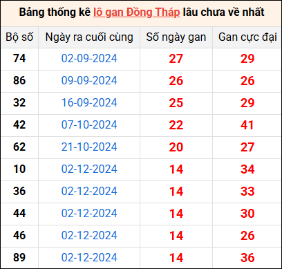 Bảng thống kê lô gan Đồng Tháp lâu về nhất 17/3/2025