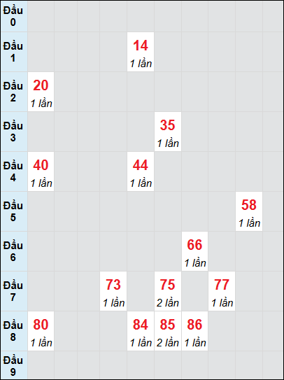 Soi cầu Quảng Nam ngày 18/3/2025 theo bảng bạch thủ 3 ngày