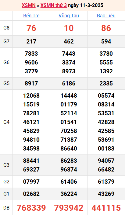 Bảng kết quả kỳ trước 11/3/2025