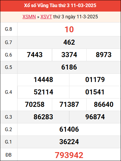 Bảng kết quả Vũng Tàu ngày 11/3/2025 tuần trước