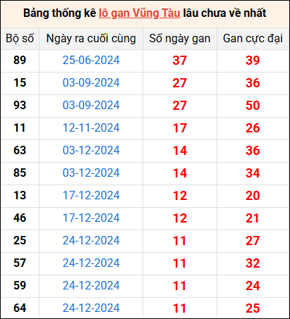 Bảng thống kê lô gan Vũng Tàu lâu về nhất 18/3/2025