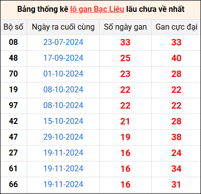 Bảng thống kê lô gan Bạc Liêu lâu về nhất 18/3/2025