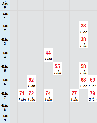 Soi cầu Đắk Lắk ngày 18/3/2025 theo bảng bạch thủ 3 ngày