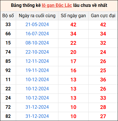 Bảng thống kê lô gan Đắk Lắk lâu về nhất 18/3/2025