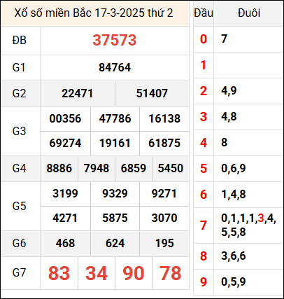 Bảng kết quả hôm qua ngày 17/3/2025