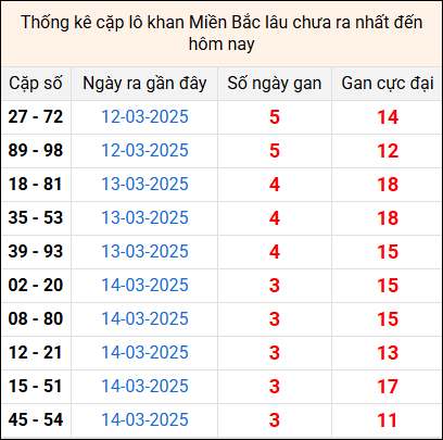 Bảng thống kê cặp lô gan lì lâu về tính tới 18/3