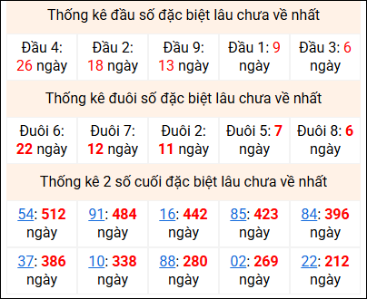 Bảng thống kê 2 số cuối đặc biệt gan ngày 18/3