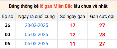 Bảng thống lô khan lâu chưa về ngày 18/3