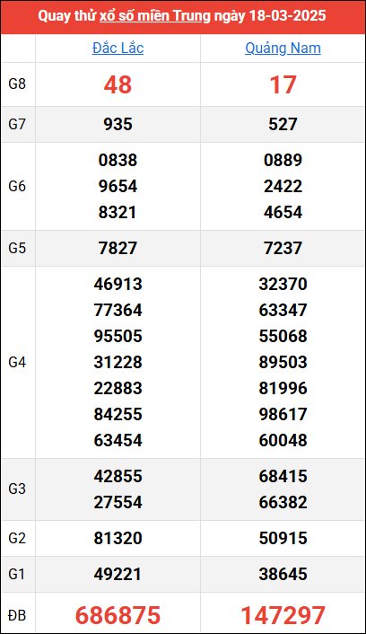 Quay thử kết quả miền Trung ngày 18/3/2025