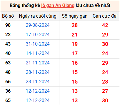 Bảng thống kê lô gan An Giang lâu về nhất 20/3/2025