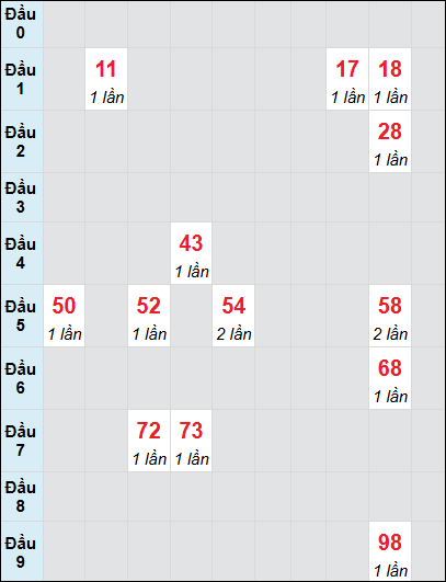 Soi cầu Đà Nẵng ngày 19/3/2025 theo bảng bạch thủ 3 ngày