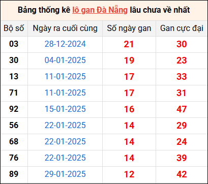 Bảng thống kê lô gan Đà Nẵng 19/3/2025