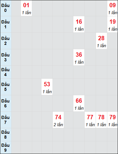 Soi cầu Bình Thuận ngày 20/3/2025 theo bảng bạch thủ 3 ngày