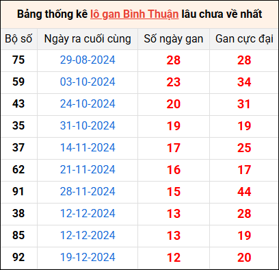 Bảng thống kê lô gan Bình Thuận lâu về nhất 20/3/2025