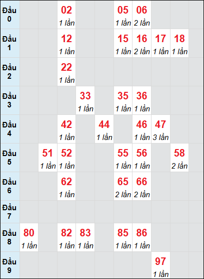 Soi cầu Quảng Bình ngày 20/3/2025 theo bảng bạch thủ 3 ngày