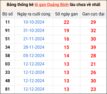 Bảng thống kê lô gan Quảng Bình lâu về nhất 20/3/2025