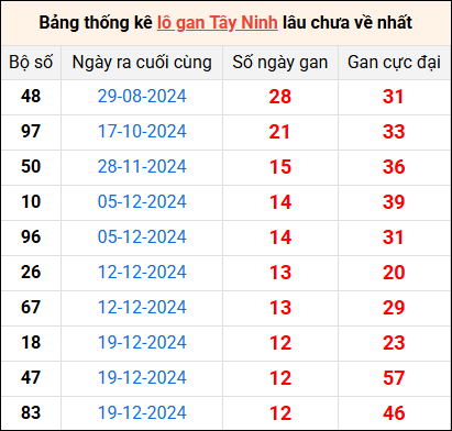 Bảng thống kê lô gan Tây Ninh lâu về nhất 20/3/2025