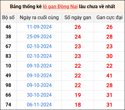 Bảng thống kê lô gan Đồng Nai lâu về nhất 19/3/2025