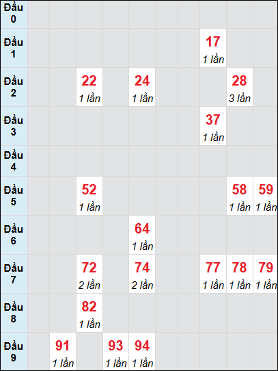 Soi cầu Quảng Trị ngày 20/3/2025 theo bảng bạch thủ 3 ngày