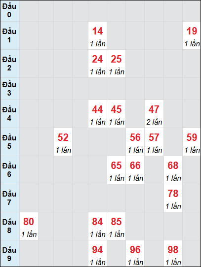 Soi cầu bạch thủ đài Sóc Trăng ngày 19/3/2025