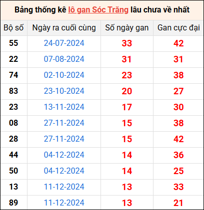 Bảng thống kê lô gan Sóc Trăng lâu về nhất 19/3/2025