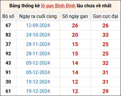 Bảng thống kê lô gan Bình Định lâu về nhất 20/3/2025