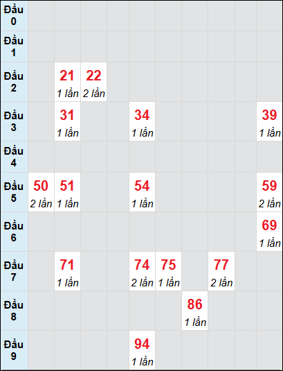 Soi cầu bạch thủ đài Vĩnh Long ngày 4/4/2025