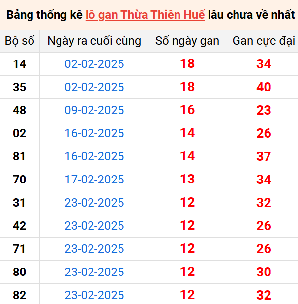 Bảng thống kê lô gan Huế lâu về nhất 7/4/2025
