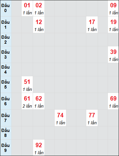 Soi cầu Quảng Nam ngày 8/4/2025 theo bảng bạch thủ 3 ngày