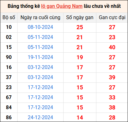 Bảng thống kê lô gan Quảng Nam lâu về nhất 8/4/2025