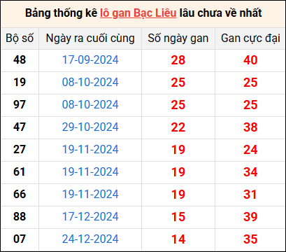 Bảng thống kê lô gan Bạc Liêu lâu về nhất 8/4/2025