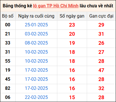 Bảng thống kê lô gan Hồ Chí Minh lâu về nhất 19/4/2025