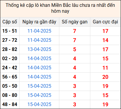 Bảng thống kê cặp lô gan lì lâu về tính tới 19/4