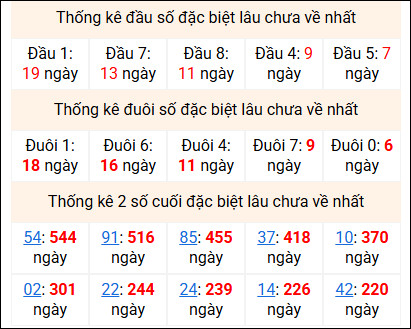 Bảng thống kê 2 số cuối đặc biệt gan ngày 19/4