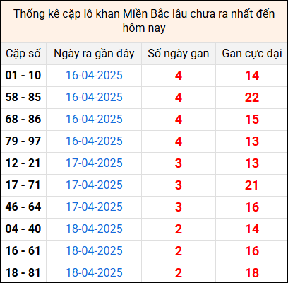 Bảng thống kê cặp lô gan lì lâu về tính tới 21/4