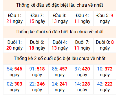 Bảng thống kê 2 số cuối đặc biệt gan ngày 21/4