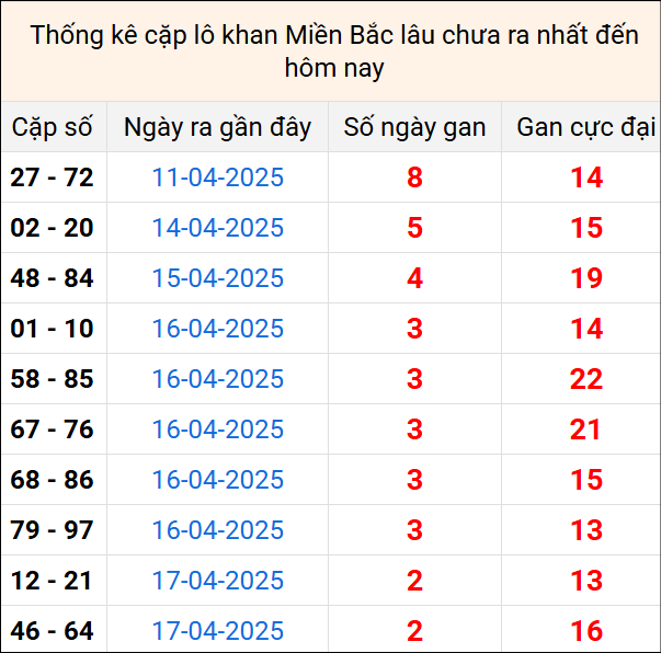 Bảng thống kê cặp lô gan lì lâu về tính tới 20/4