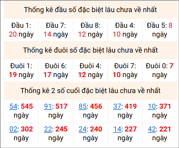 Bảng thống kê 2 số cuối đặc biệt gan ngày 20/4
