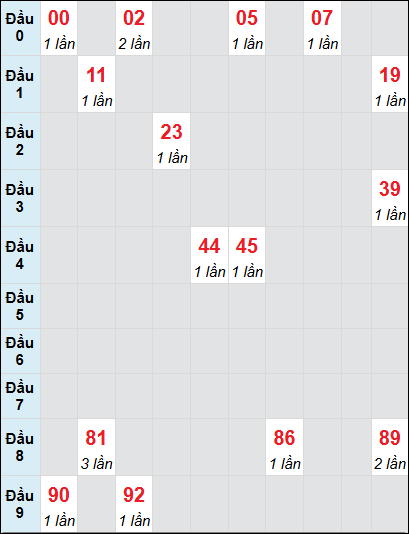 Soi cầu bạch thủ đài Thừa Thiên Huế ngày 21/4/2025