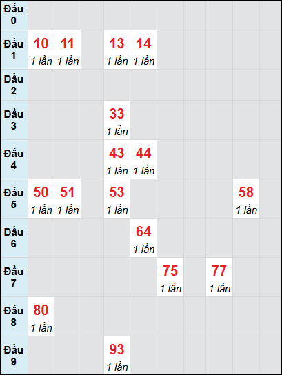 Soi cầu bạch thủ đài Phú Yên ngày 21/4/2025