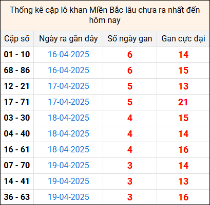 Bảng thống kê cặp lô gan lì lâu về tính tới 23/4