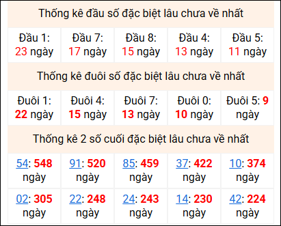 Bảng thống kê 2 số cuối đặc biệt gan ngày 23/4
