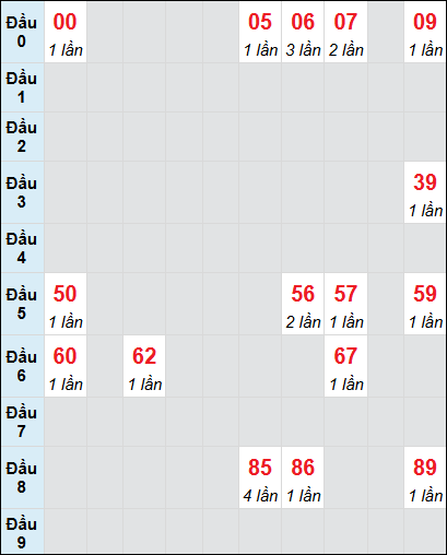 Soi cầu bạch thủ đài BTR ngày 22/4/2025